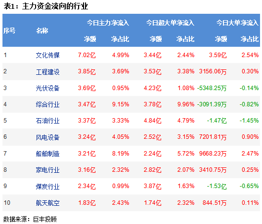 开云体育 开云平台巨丰资金流向：市场维持震荡调整 文化传媒板块获青睐！(图2)