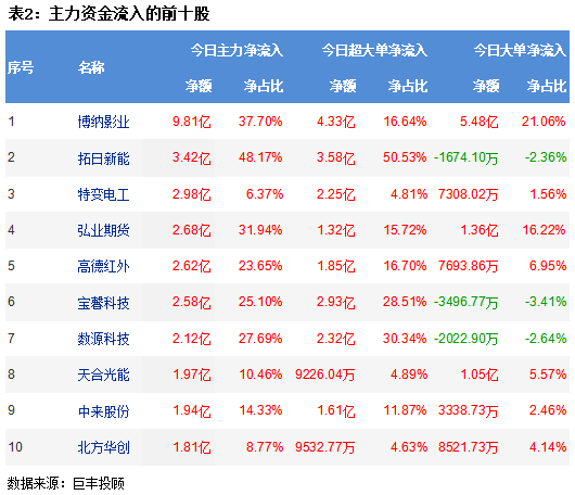 开云体育 开云平台巨丰资金流向：市场维持震荡调整 文化传媒板块获青睐！(图3)