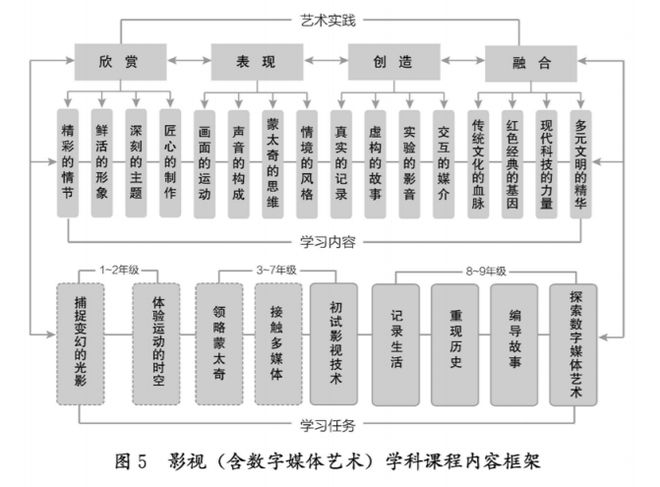 开云体育 开云平台重磅2022新课标改革中小学艺术课程新增戏剧影视！(图3)