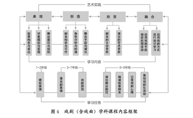 开云体育 开云平台重磅2022新课标改革中小学艺术课程新增戏剧影视！(图2)