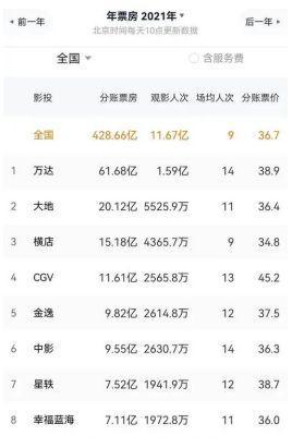 开云体育 开云平台福建白杨文化传媒：“寒冬”抄底票房复苏为行业注入强心剂 ！(图6)