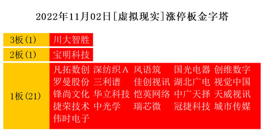 11月2日热点主线：华为概念、虚拟现实领涨两市开云体育 开云官网(图3)