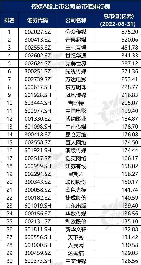 开云体育 开云官网中国A股传媒上市公司高质量发展排行榜！（2022半年报）(图3)