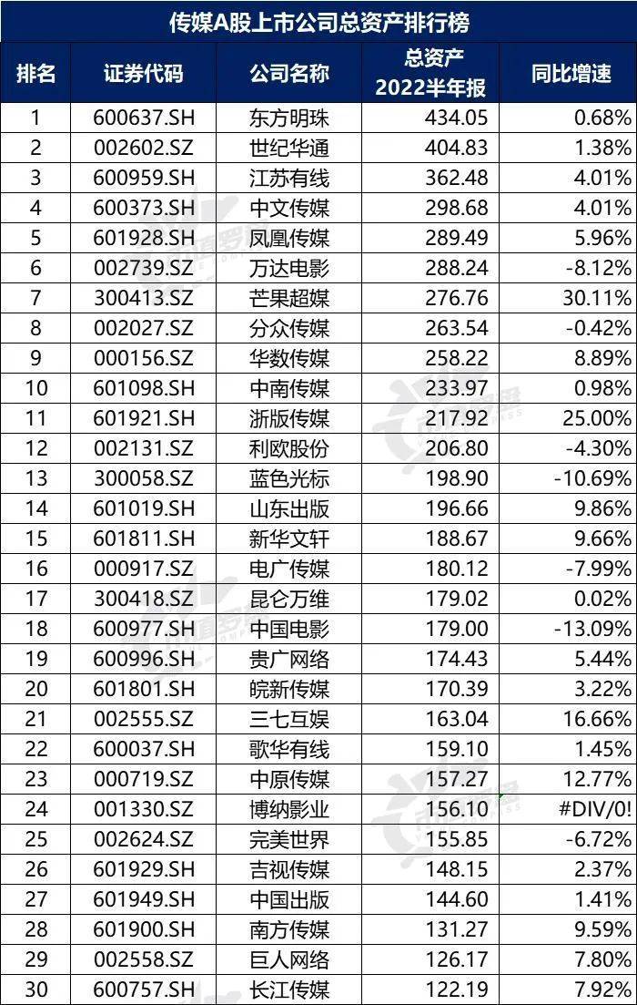 开云体育 开云官网中国A股传媒上市公司高质量发展排行榜！（2022半年报）(图4)