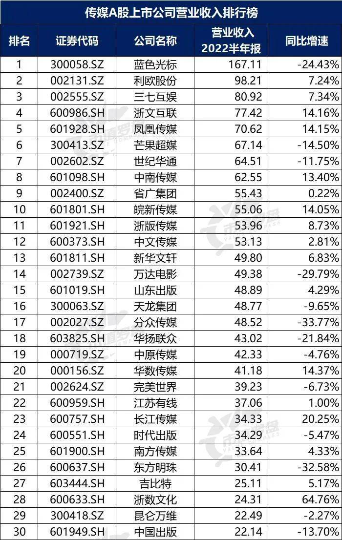 开云体育 开云官网中国A股传媒上市公司高质量发展排行榜！（2022半年报）(图5)
