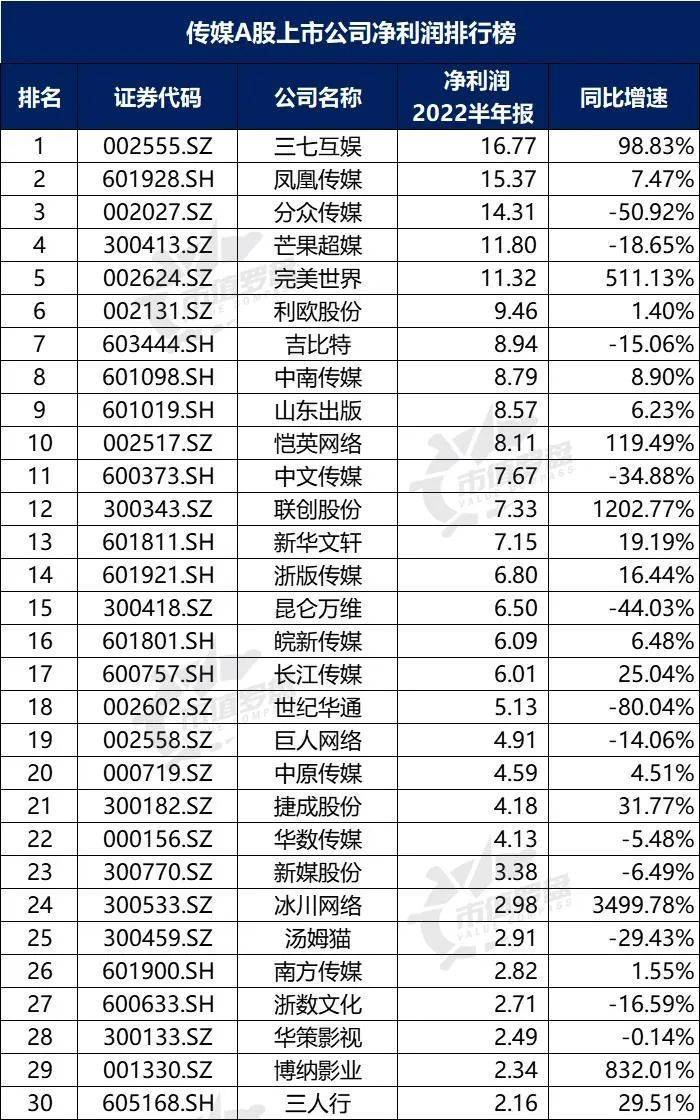 开云体育 开云官网中国A股传媒上市公司高质量发展排行榜！（2022半年报）(图6)