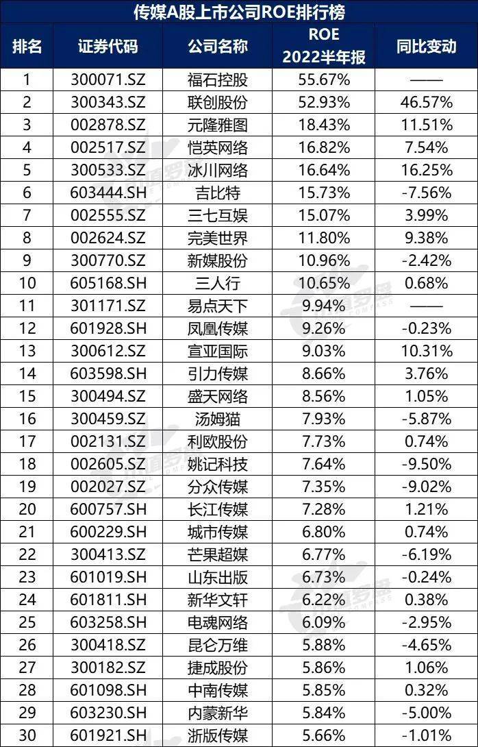 开云体育 开云官网中国A股传媒上市公司高质量发展排行榜！（2022半年报）(图10)