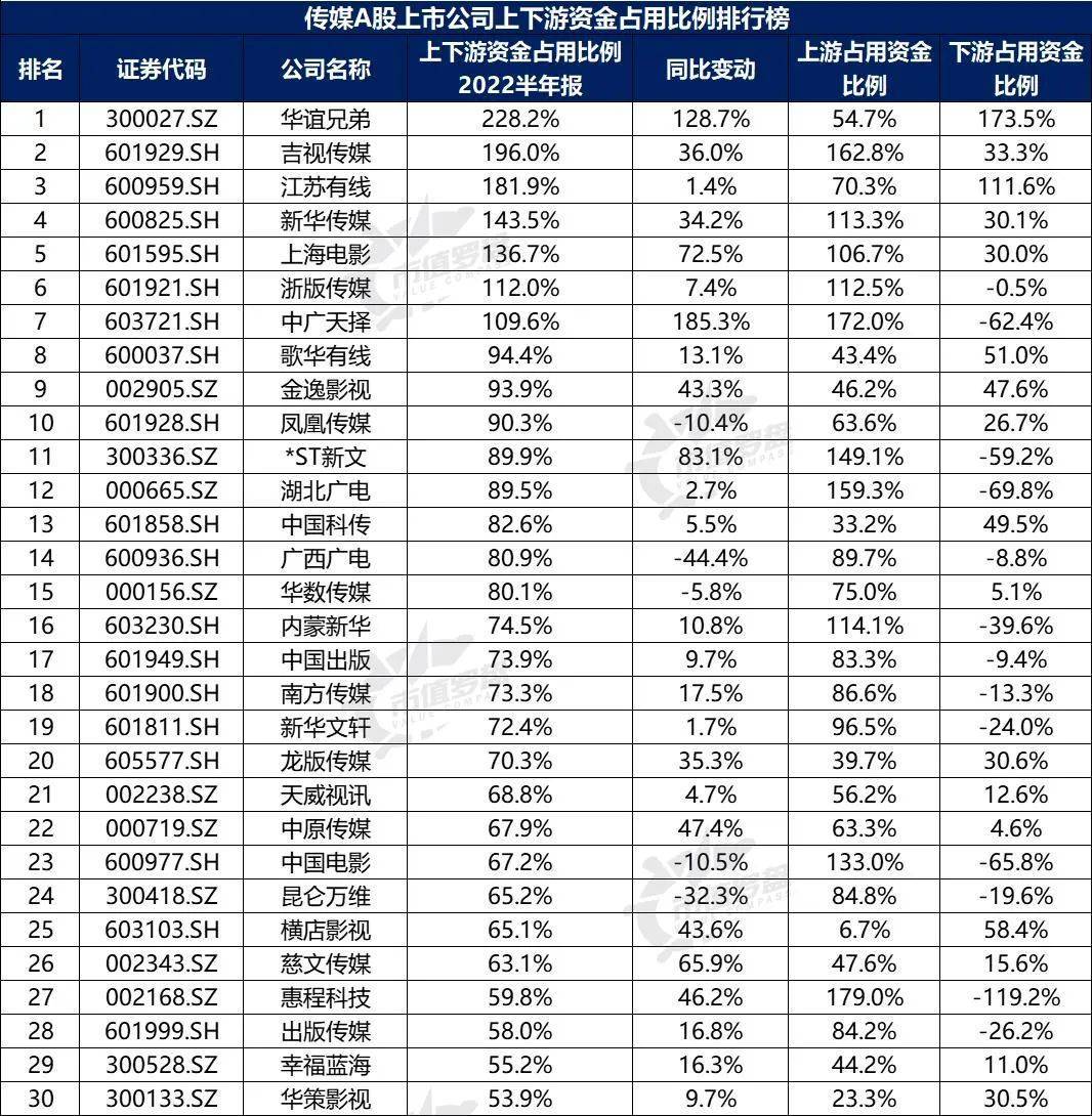 开云体育 开云官网中国A股传媒上市公司高质量发展排行榜！（2022半年报）(图16)