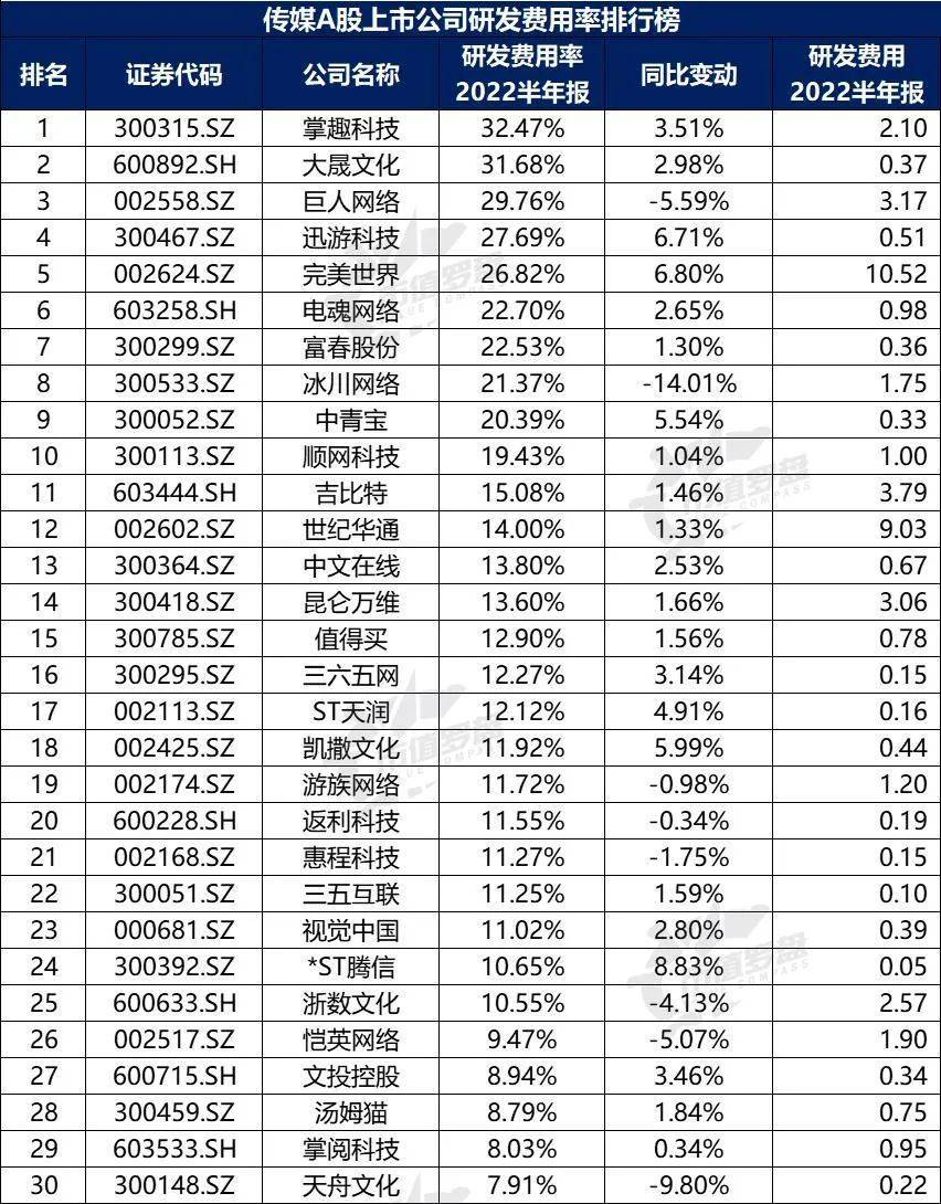 开云体育 开云官网中国A股传媒上市公司高质量发展排行榜！（2022半年报）(图13)