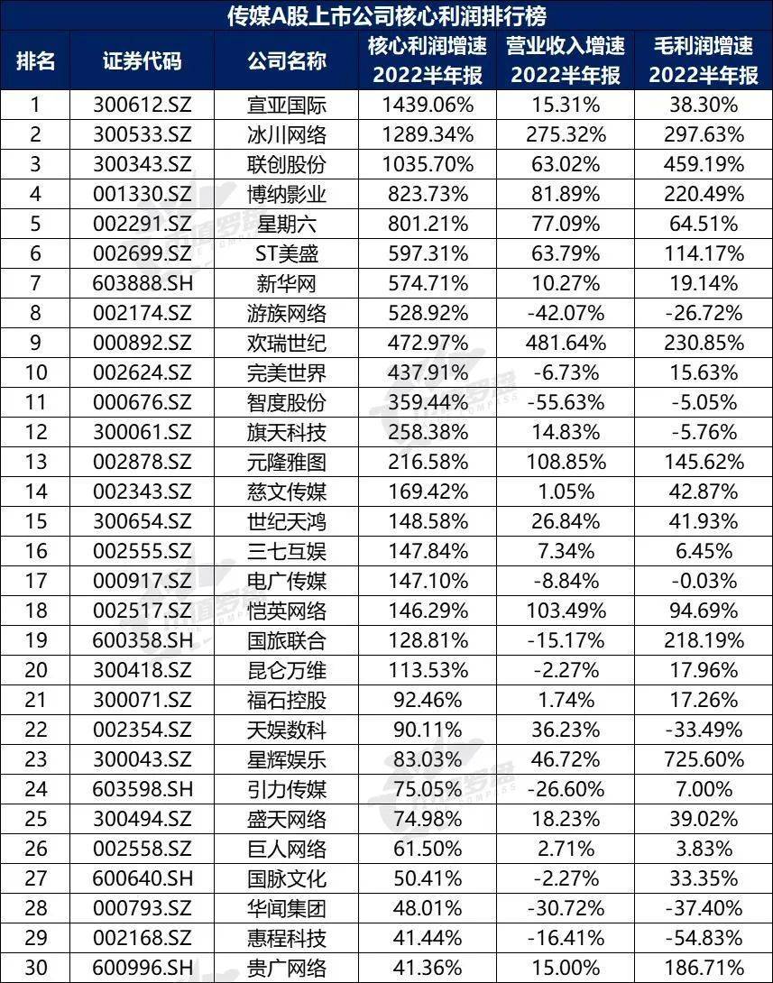 开云体育 开云官网中国A股传媒上市公司高质量发展排行榜！（2022半年报）(图9)