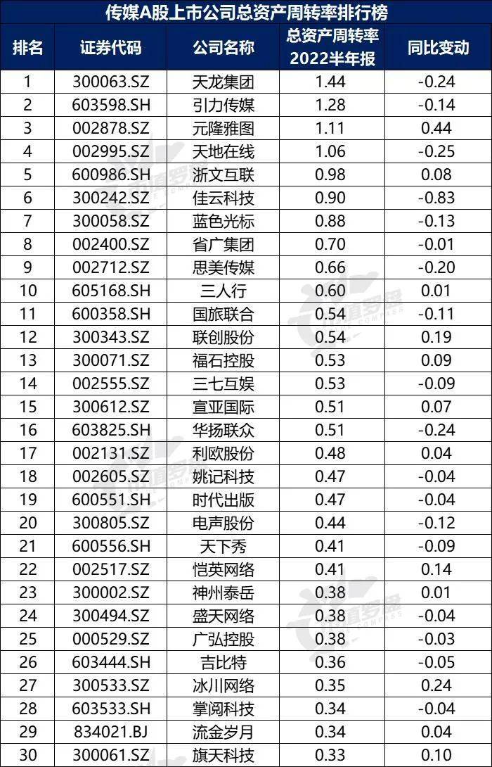 开云体育 开云官网中国A股传媒上市公司高质量发展排行榜！（2022半年报）(图14)