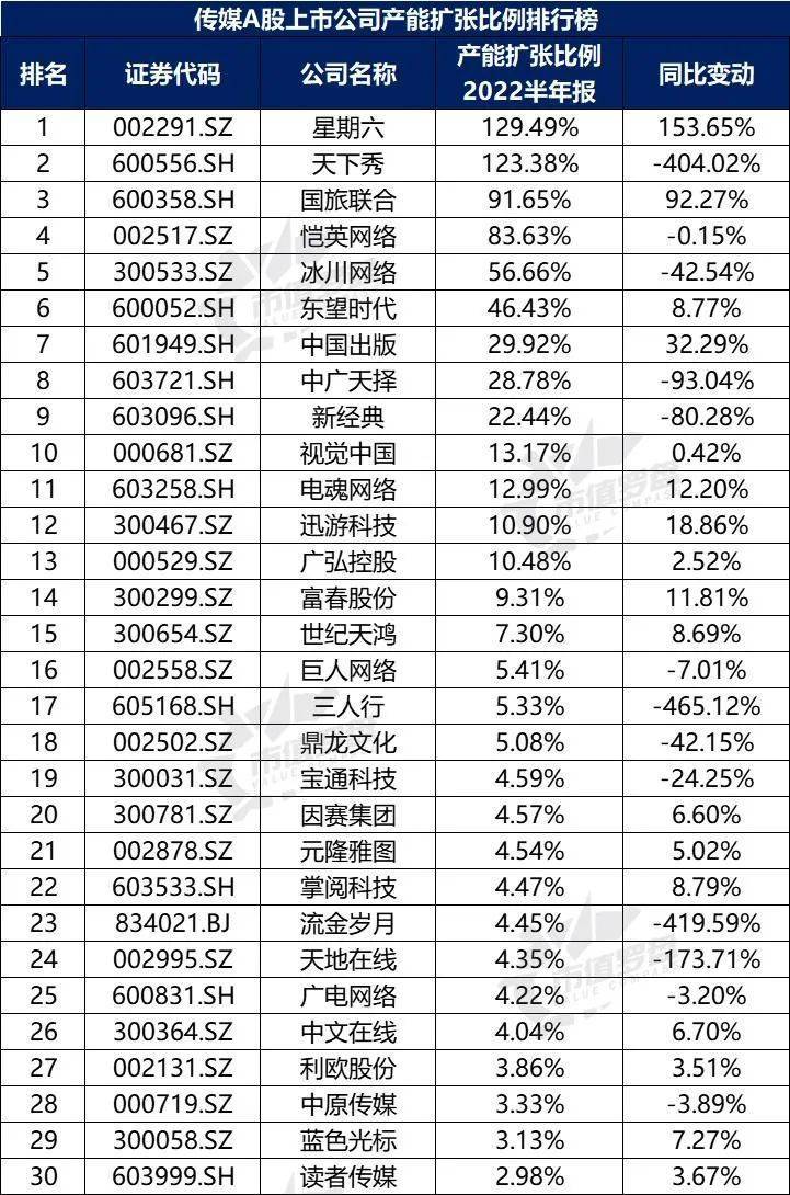 开云体育 开云官网中国A股传媒上市公司高质量发展排行榜！（2022半年报）(图19)