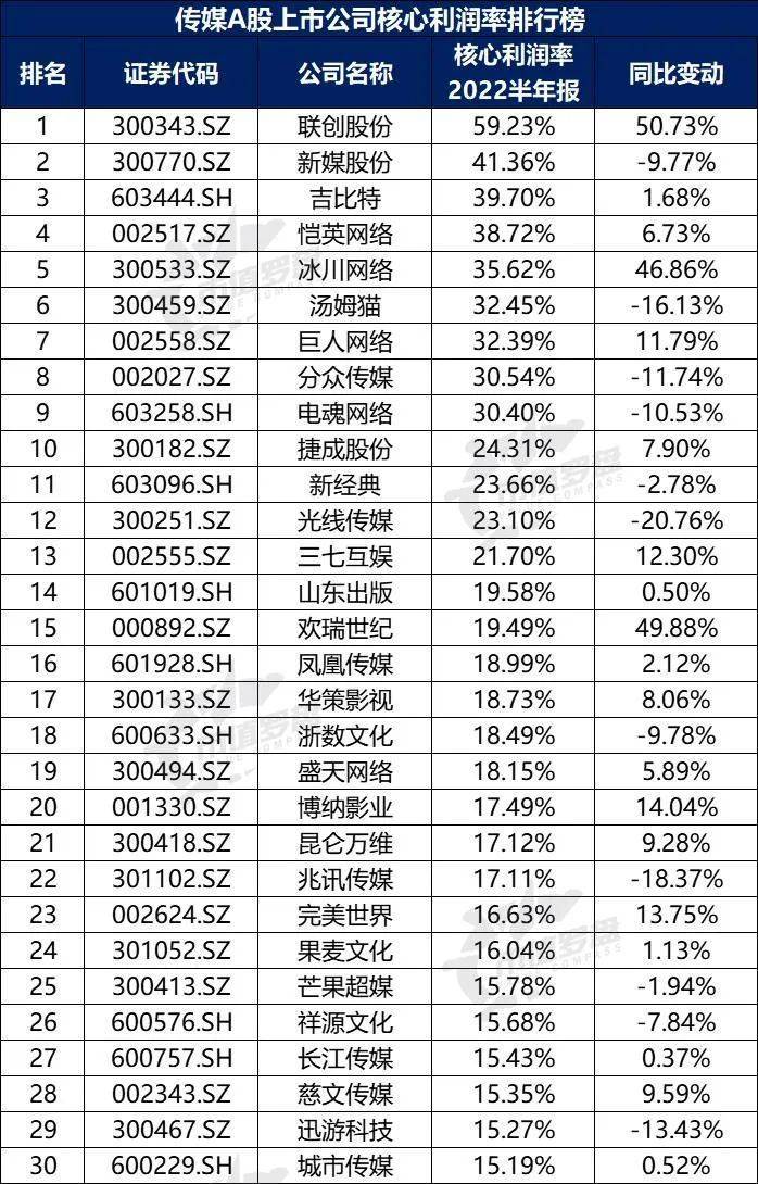 开云体育 开云官网中国A股传媒上市公司高质量发展排行榜！（2022半年报）(图12)
