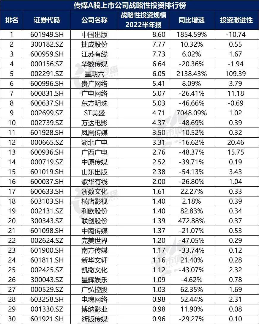 开云体育 开云官网中国A股传媒上市公司高质量发展排行榜！（2022半年报）(图18)