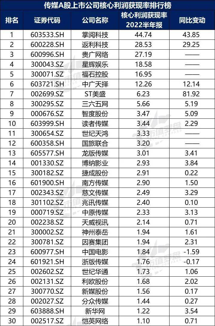开云体育 开云官网中国A股传媒上市公司高质量发展排行榜！（2022半年报）(图15)