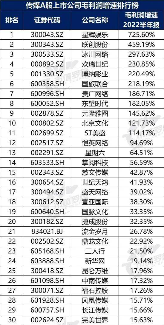 开云体育 开云官网中国A股传媒上市公司高质量发展排行榜！（2022半年报）(图8)