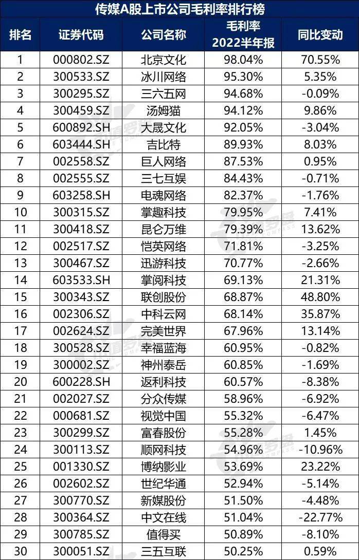 开云体育 开云官网中国A股传媒上市公司高质量发展排行榜！（2022半年报）(图11)