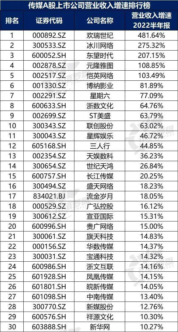 开云体育 开云官网中国A股传媒上市公司高质量发展排行榜！（2022半年报）(图7)