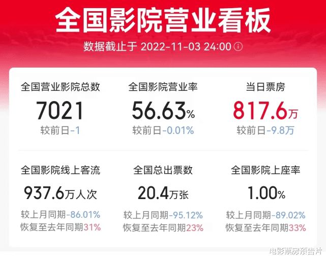 开云APP 开云体育首映票房522万包贝尔、贾冰、潘斌龙作配口碑遗憾和你们无关(图3)