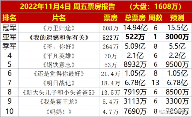 开云APP 开云体育首映票房522万包贝尔、贾冰、潘斌龙作配口碑遗憾和你们无关(图4)