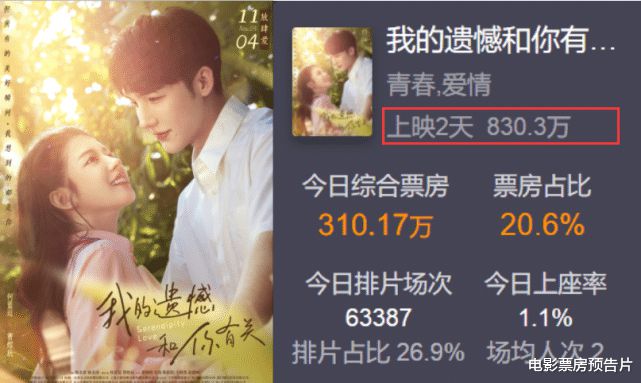 开云APP 开云体育首映票房522万包贝尔、贾冰、潘斌龙作配口碑遗憾和你们无关(图20)