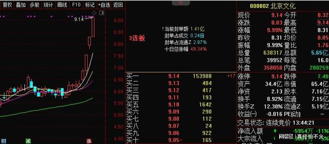 开云 开云体育平台3连板！文化传媒板块持续强势板块指数一度涨超4%(图2)