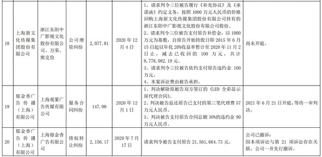 开云体育 开云平台新文化诉周星驰赔偿84亿元前者因并购涉及多起案件(图3)