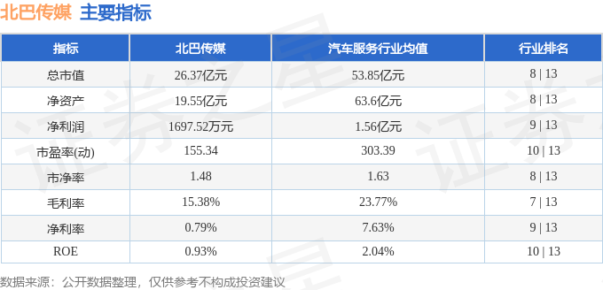 行情快报：北巴传媒（60038开云体育 Kaiyun.com 官网入口6）4月17日主力资金净买入3214万元(图2)