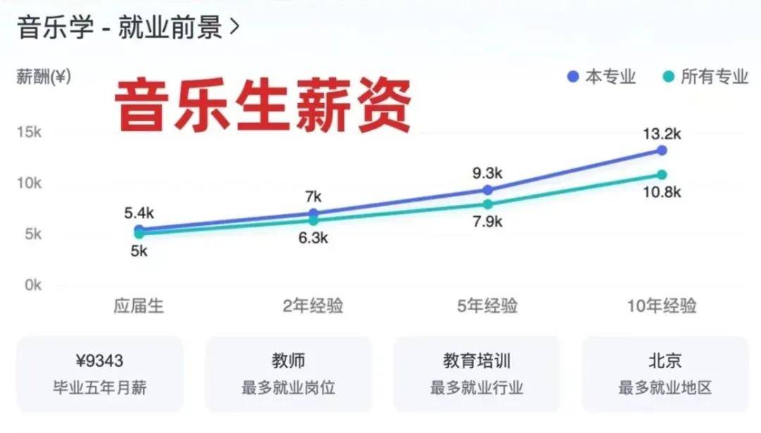 开云体育 开云平台艺考指南 最新艺术生就业薪酬排行榜出炉！(图4)