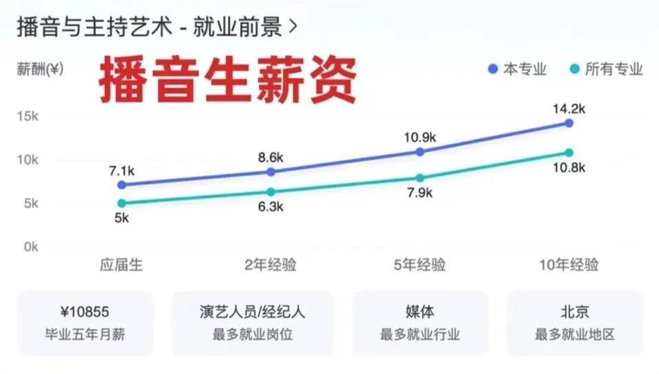 开云体育 开云平台艺考指南 最新艺术生就业薪酬排行榜出炉！(图6)