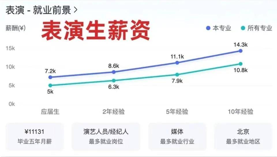 开云体育 开云平台艺考指南 最新艺术生就业薪酬排行榜出炉！(图7)