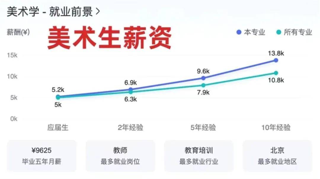 开云体育 开云平台艺考指南 最新艺术生就业薪酬排行榜出炉！(图3)