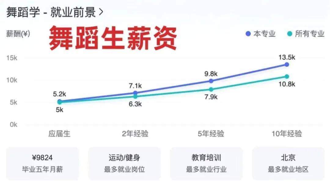 开云体育 开云平台艺考指南 最新艺术生就业薪酬排行榜出炉！(图5)
