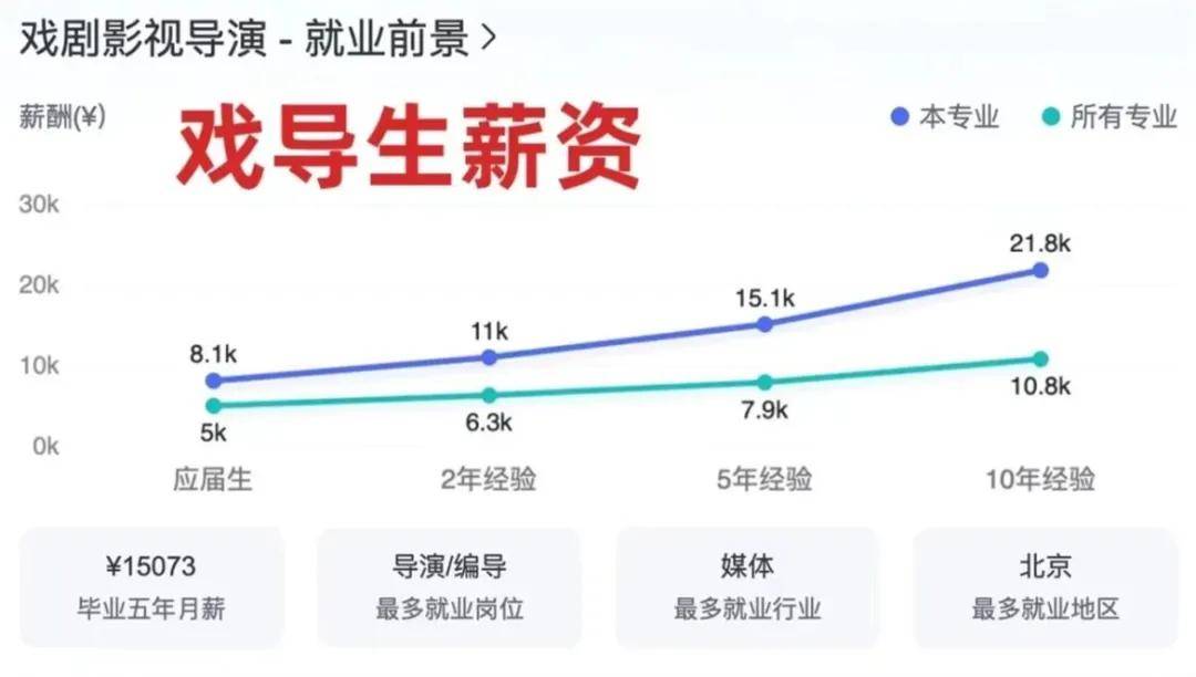 开云体育 开云平台艺考指南 最新艺术生就业薪酬排行榜出炉！(图8)